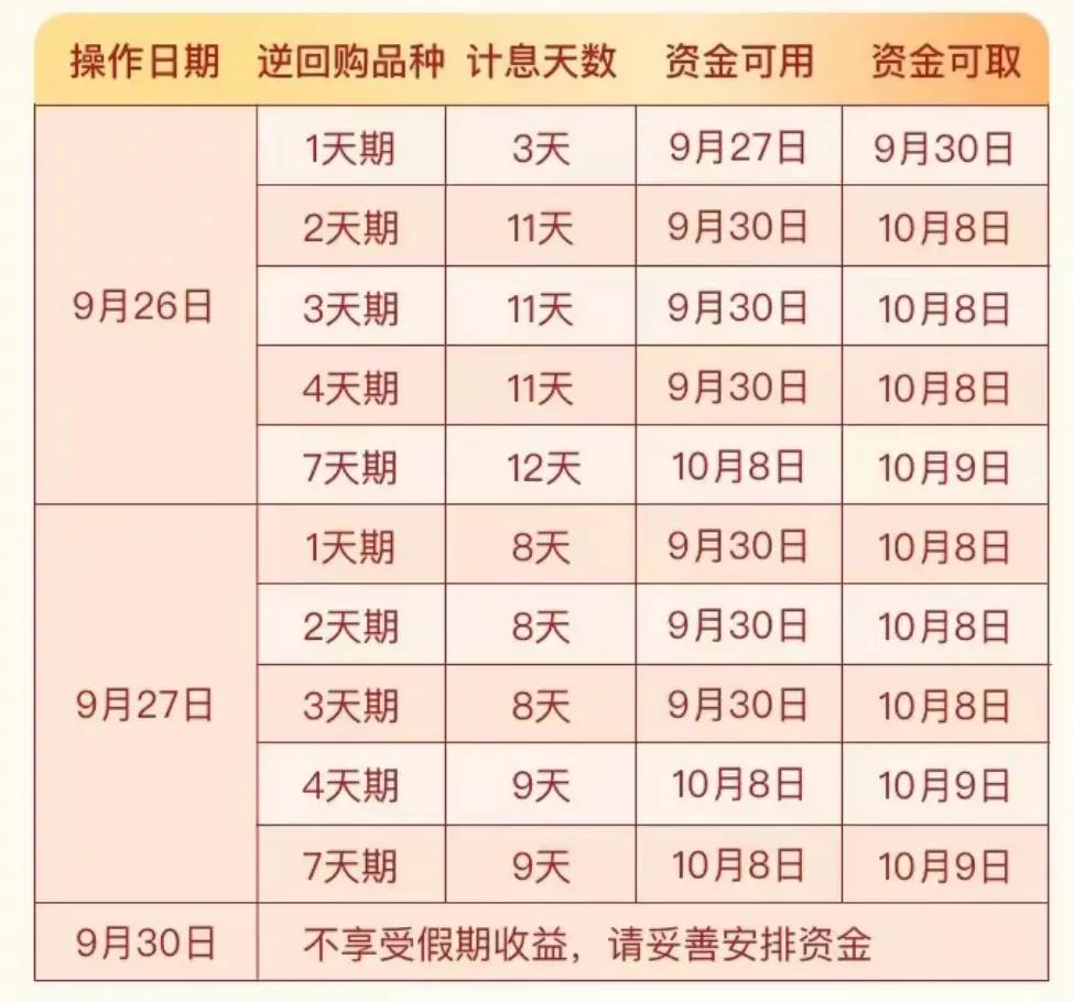 明天还有最后一天薅国债逆回购 羊毛 的机会，不要错过。
虽然这次节前利率不高，但