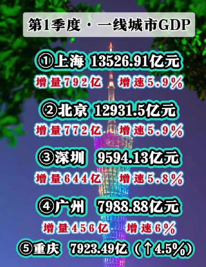 重庆第五名，恭喜重庆！不得不说，这几年重庆的经济发展，可是有目共睹的哦！当然，经