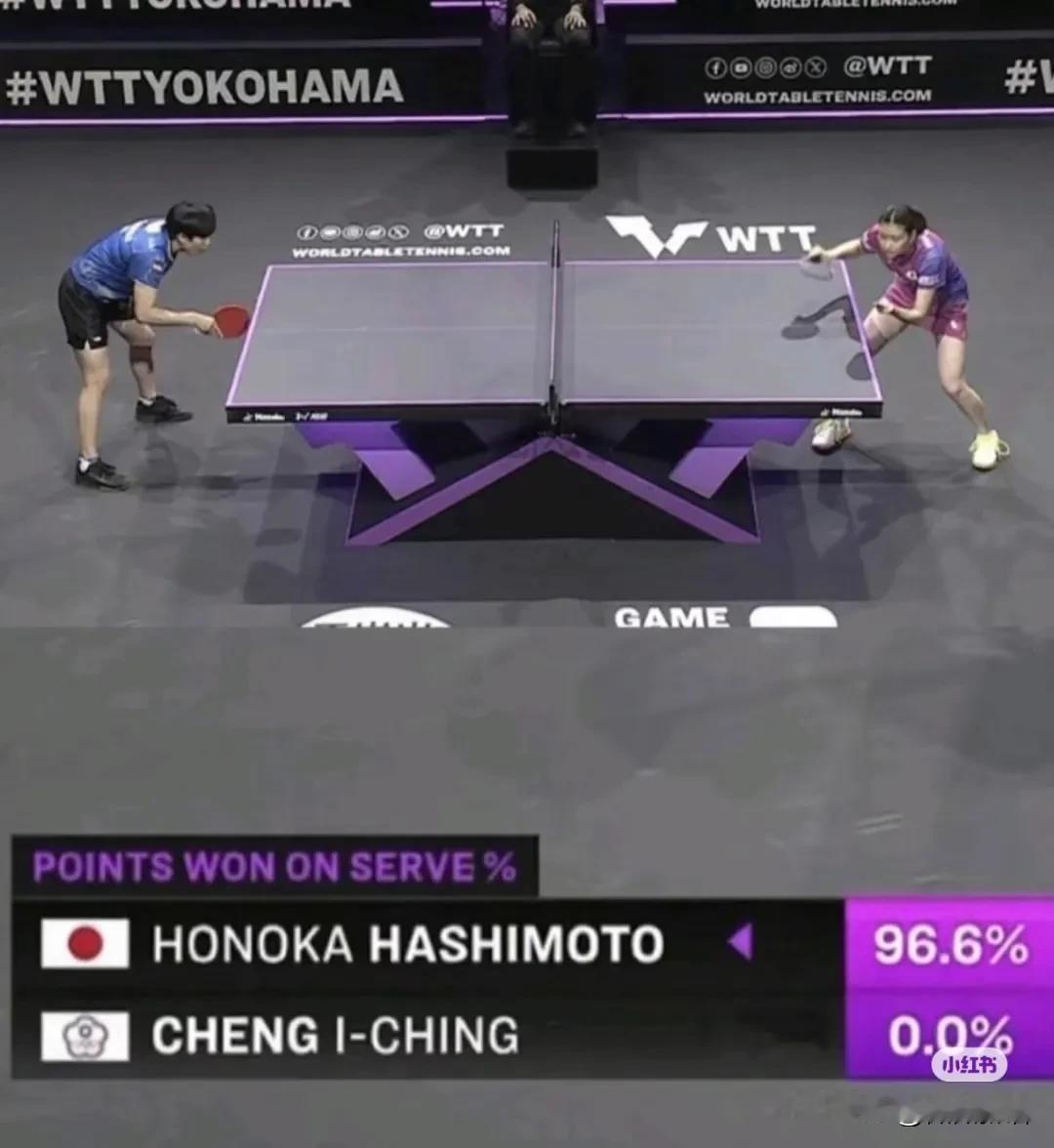 还是伊藤美诚会打桥本啊。
今天看了桥本和郑怡静的比赛，桥本是3-0赢了郑怡静，第