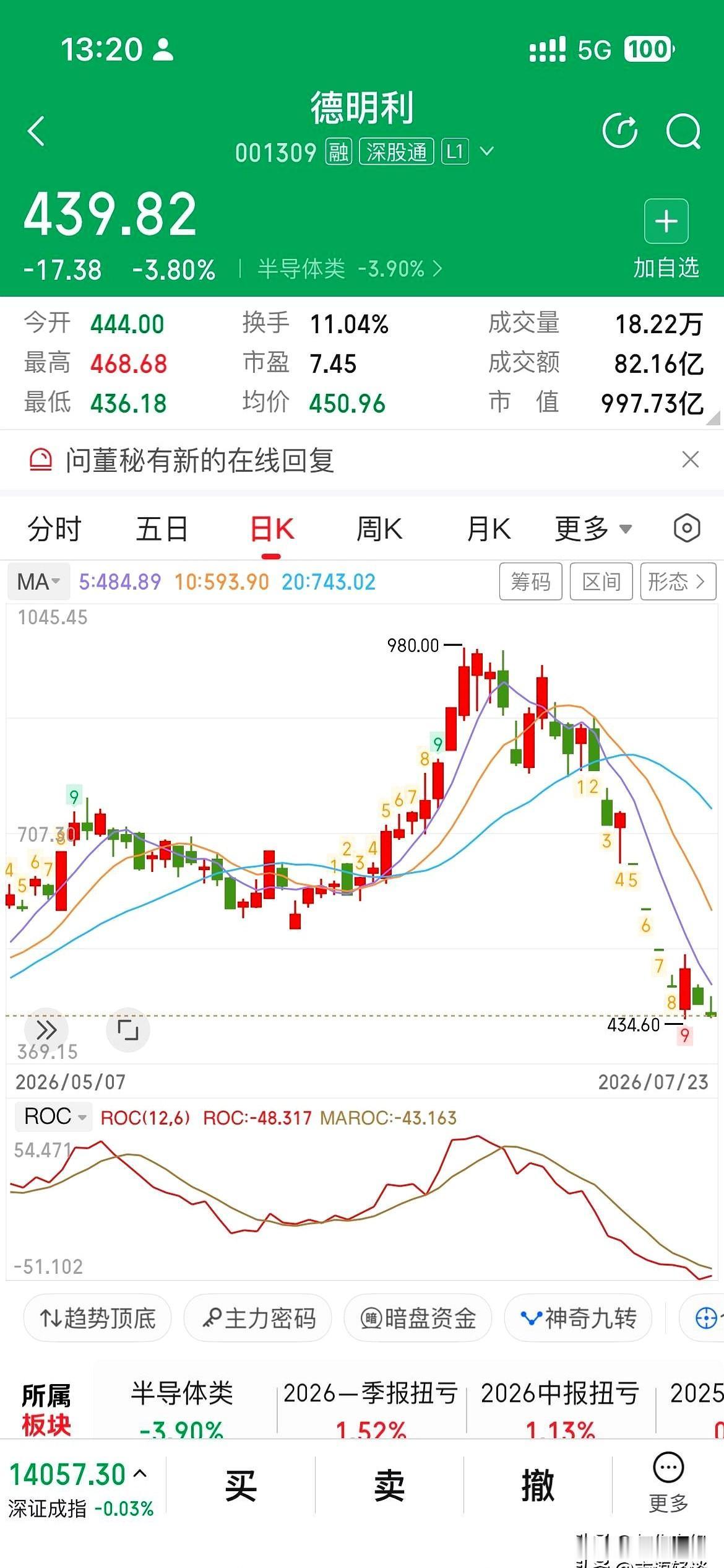 德明利这波回调，看得人真有点心里发紧。
前天还走出一个深V反弹，不少人一看像是要