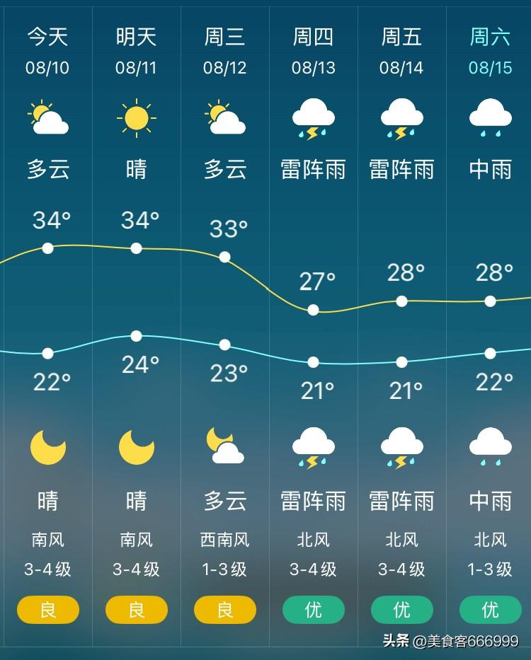 沈阳今天又热起来啦，是多云天气，气温直接冲到22°C～34℃。

一早上还算凉快