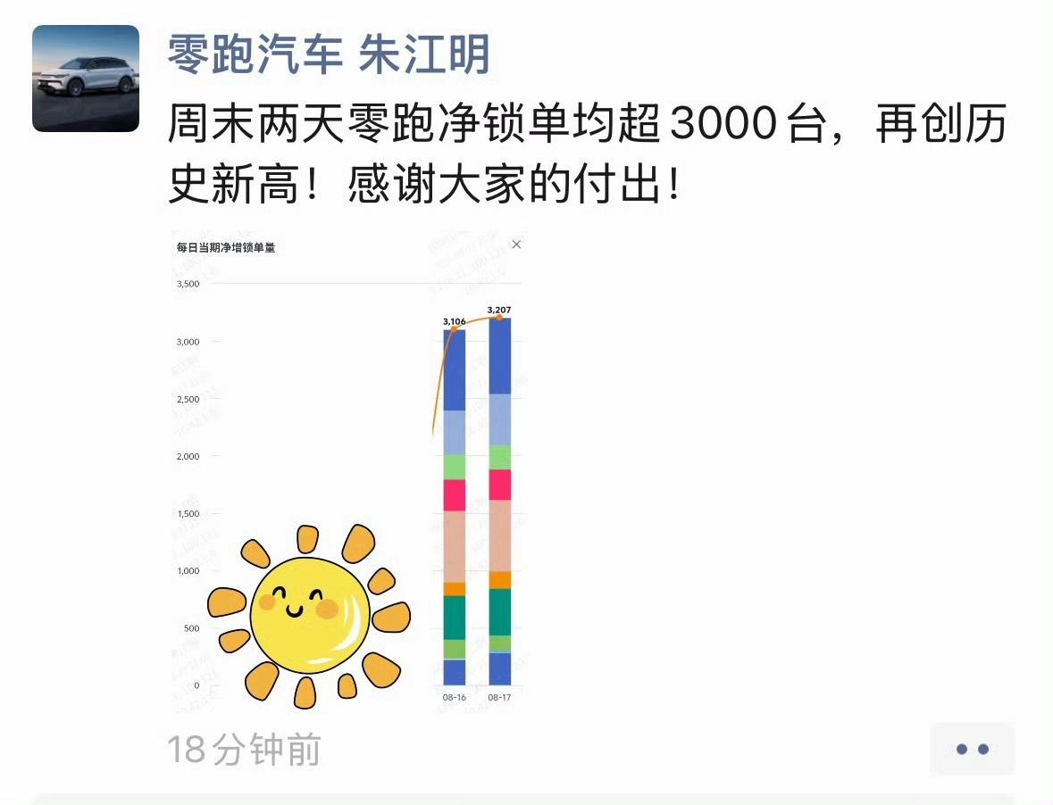 朱总昨天三更半夜发战报，估计开心的睡不着。
这个周末零跑收获满满，两天超6000