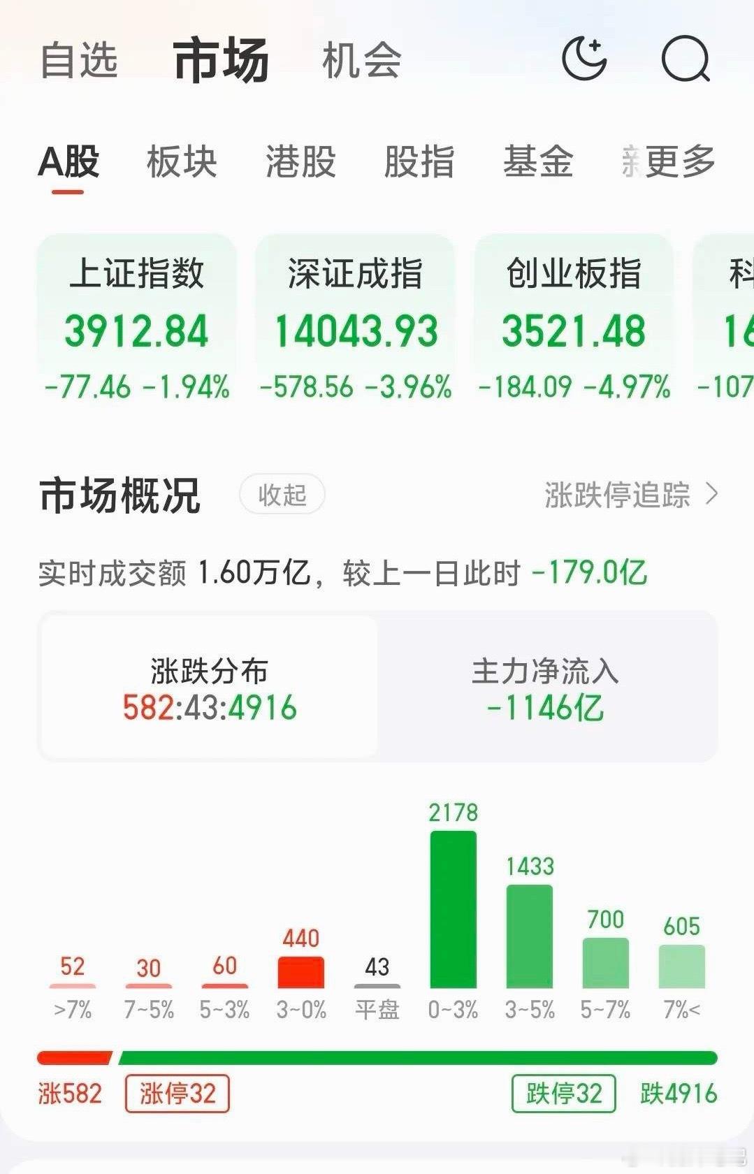 股市总是变幻莫测📉隔夜美股半导体大幅杀跌，芯片龙头集体回调，闪迪、SK海力士均