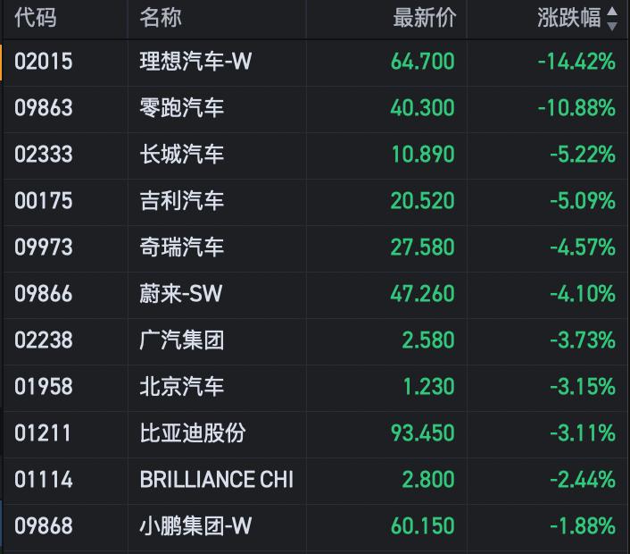 理想汽车暴跌14%，零跑跌10%，汽车股崩盘!

今天A股港股市场又是严重分化的
