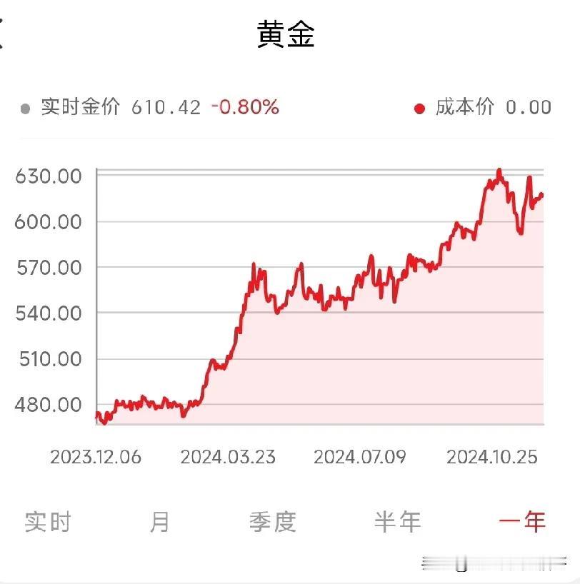 从2024年到2024年，黄金价格从84元/克涨到610元/克，每克涨了526元