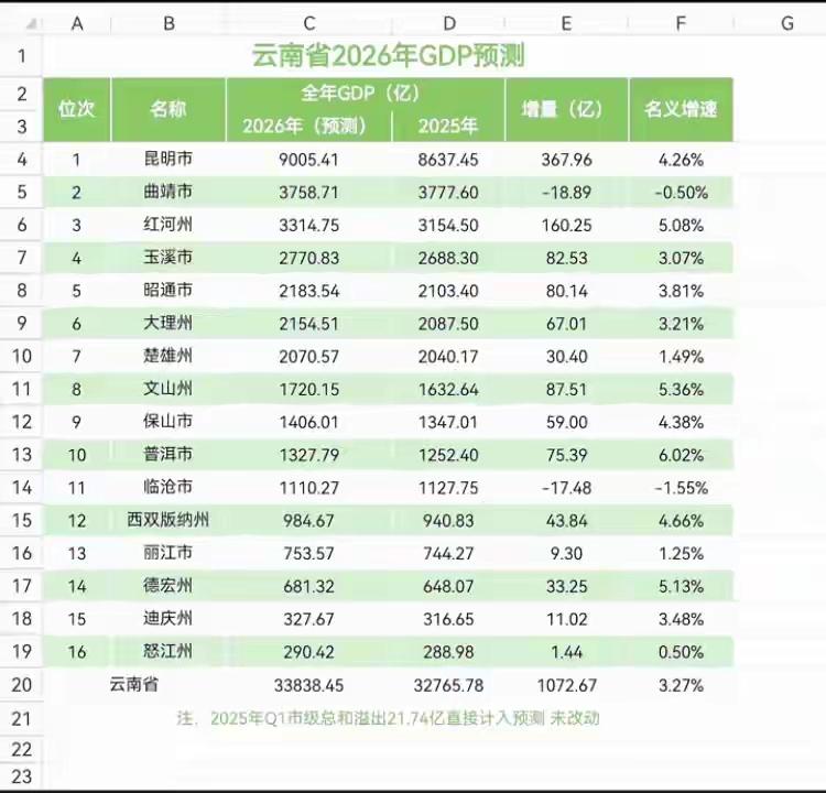 云南省2026年的GDP预测
昆明估计能9千以上，但是也只需要三百多亿就能达到，