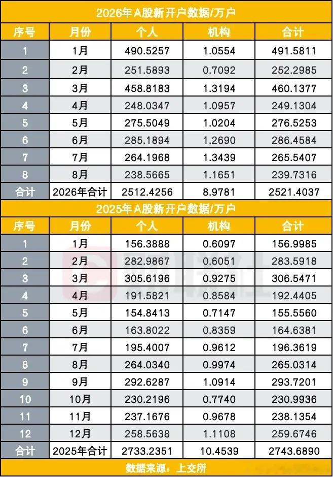 8月A股新开户239.73万户，直接创下今年前八个月的月度最低，不少人调侃终于没