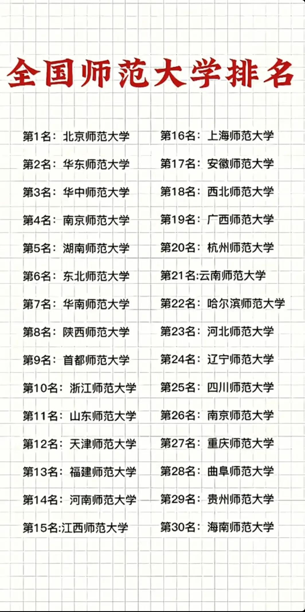 全国师范大学排名：

第1名：北京师范大学；
第2名：华东师范大学；
第3名：华