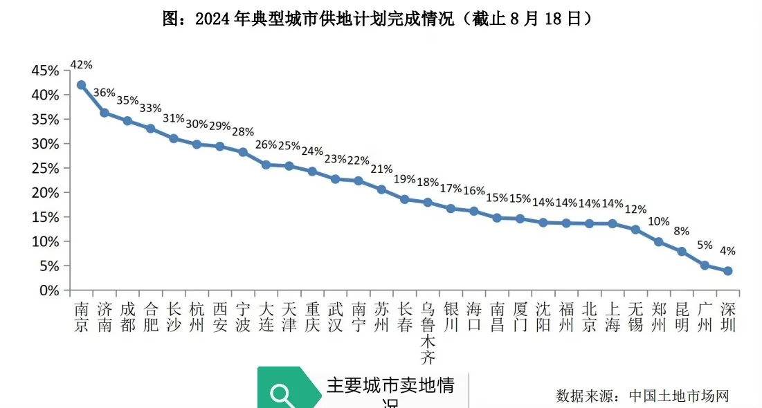 深圳今年就卖了一块地，计划完成度4%。 ​​​
