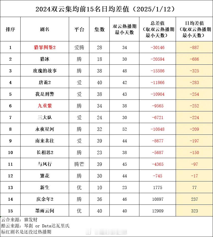 2024双云集均前十五日均差值/热播期均值前十五偏差 