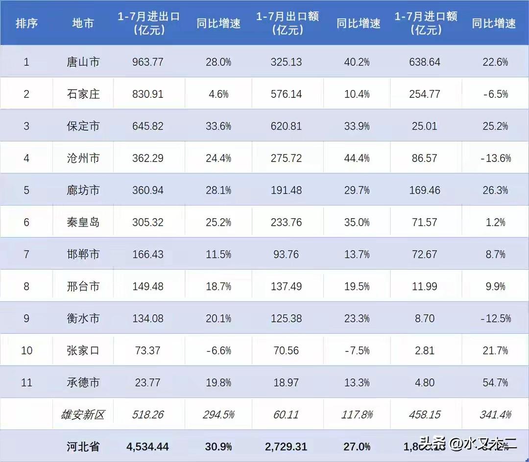 河北省今年的对外贸易堪称火爆，前7月进出口总额达到了4534.44亿元，较上年同