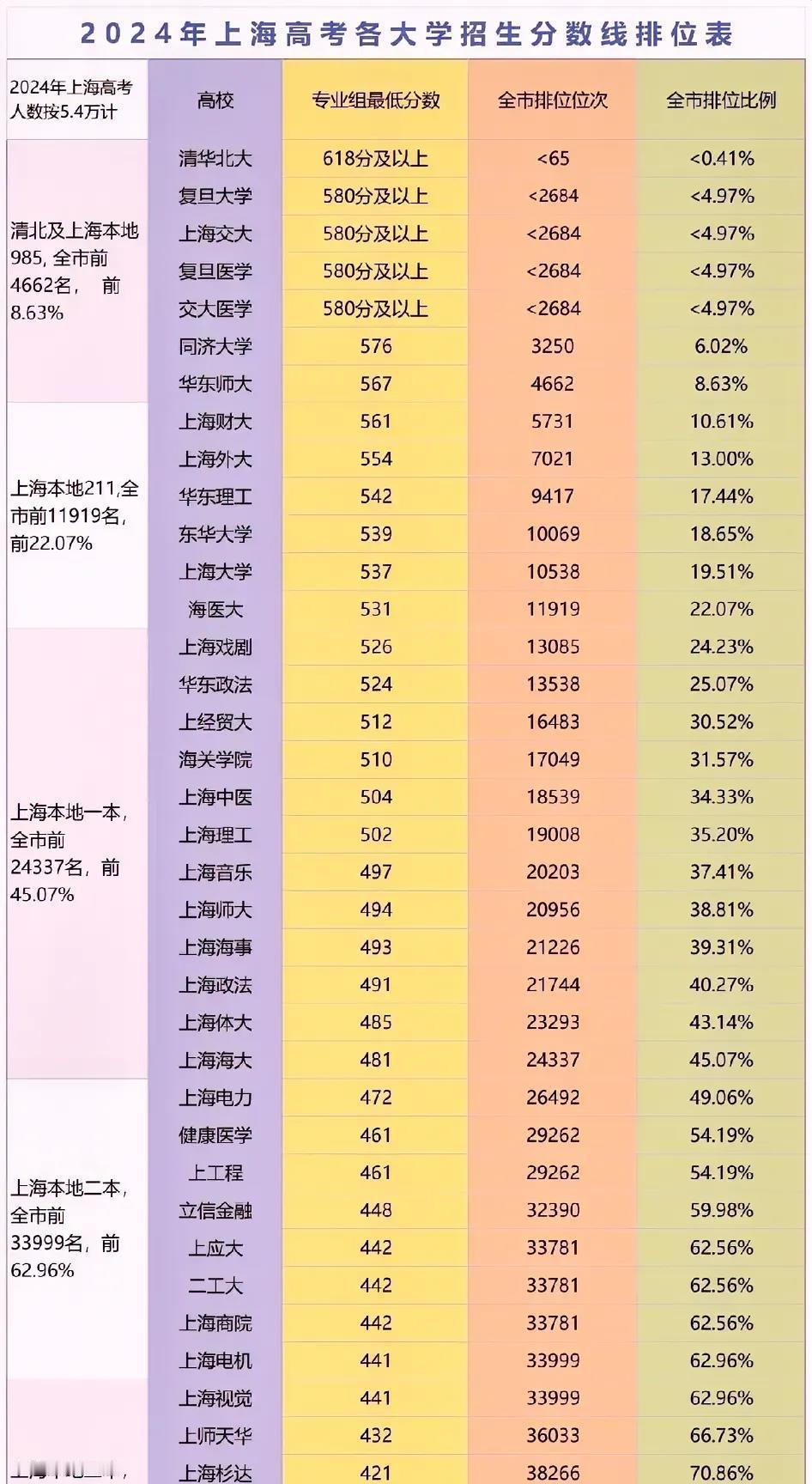 上海高考总分660，末流211（含外地）至少也要540分，还有专业调剂风险。但对