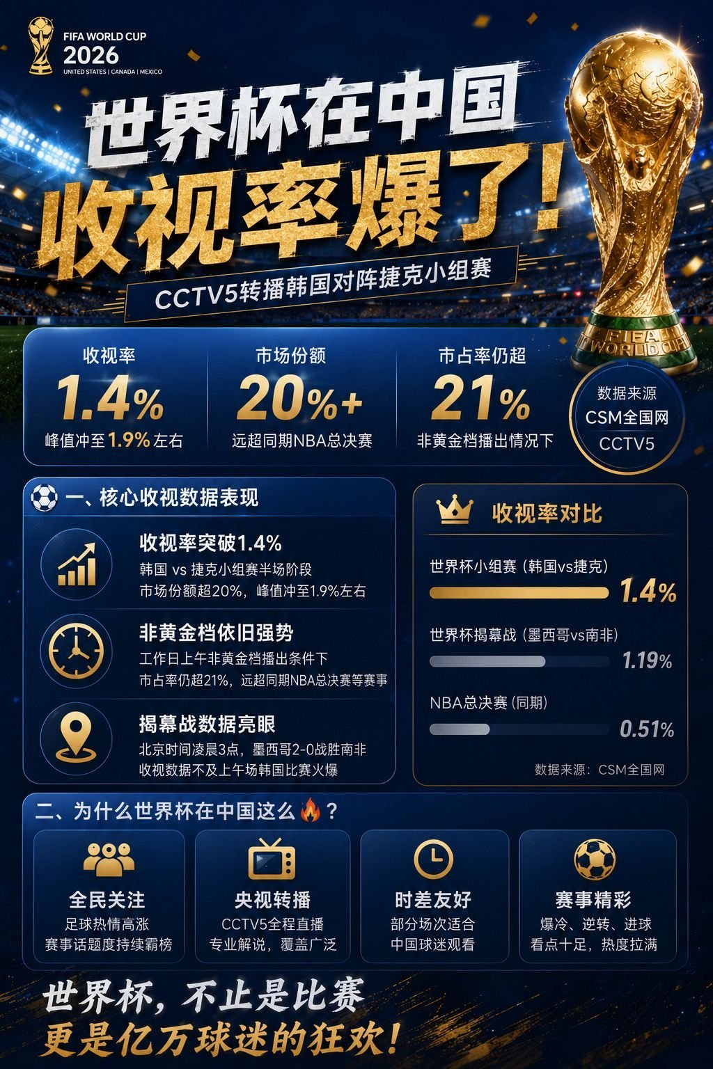 世界杯在中国观看最多的比赛世界杯在中国的收视率爆了。世界杯的影响力有多大！ 所有
