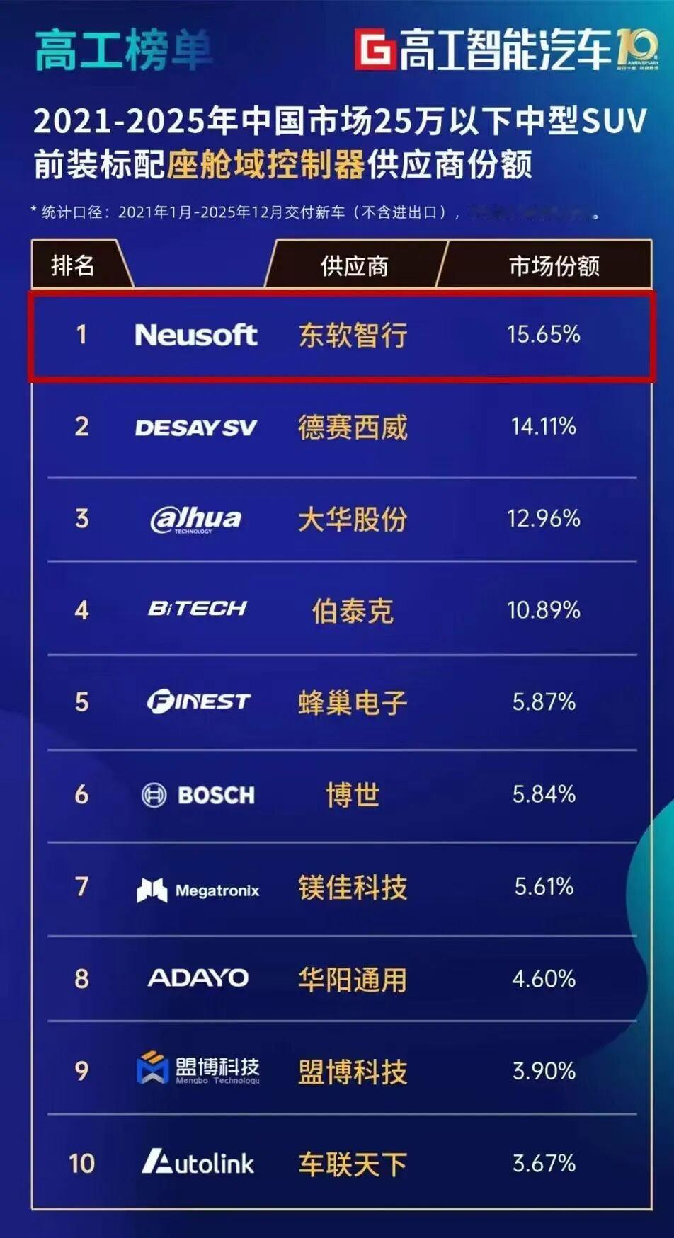 五年领跑 东软智行稳居智能座舱域控市场第一近日，高工智能汽车研究院发布《2021