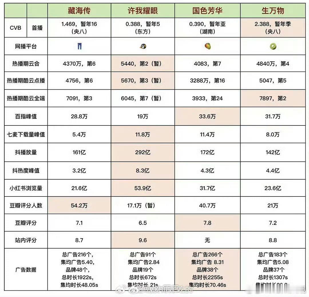 四大平台最爆剧数据四大平台爆剧四大平台最爆剧数据，咋样， ​​​