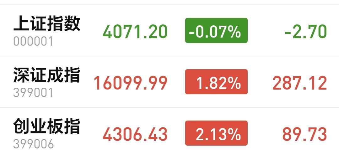 基金：我凭什么需要低三下四
市场指数现在还是涨跌不一，创业板指上涨了2.13%，