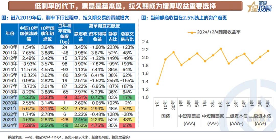 【星固收】10年国债利率突破2%，债券还拿得住吗？（八）

低利率时代下，票息是