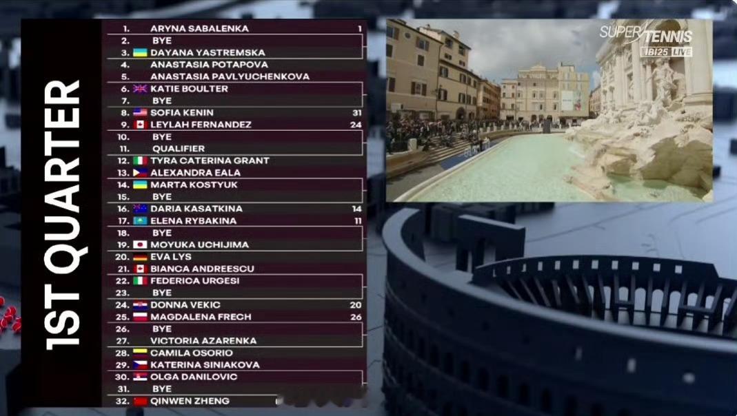 WTA1000 罗马站签表出炉，郑钦文以8号种子出战，第二轮将战达尼洛维奇与斯尼