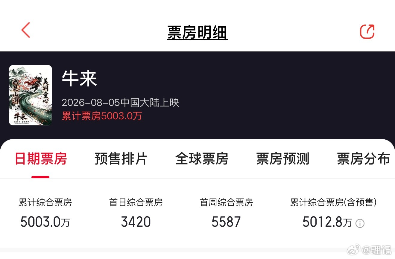 牛来票房破5000万了。这肯定是个奇迹，即使牛来爆火之后，排片也一直在4-5%之