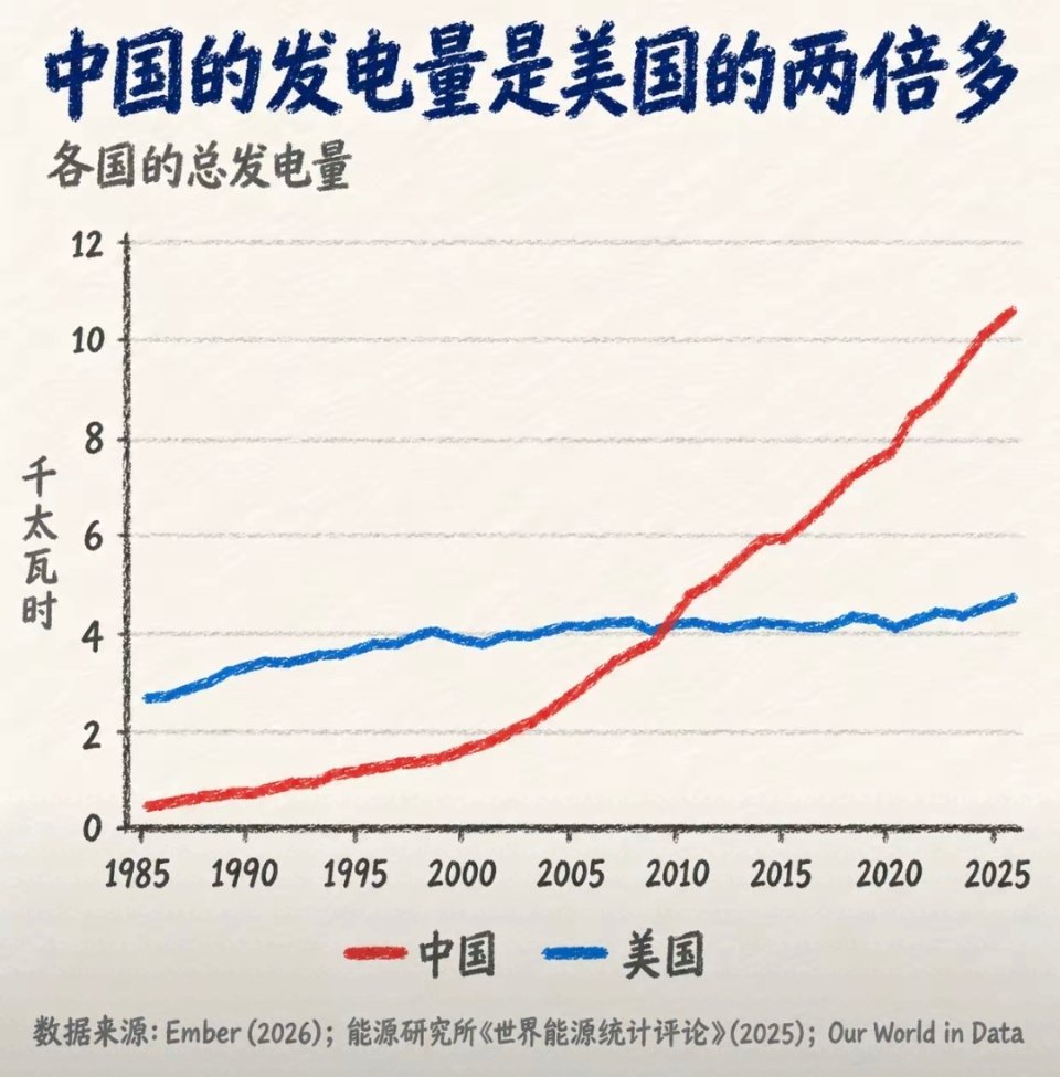 2005年，中国的年发电量还不到美国的一半；而到了现在，中国的发电量已经飙升到了