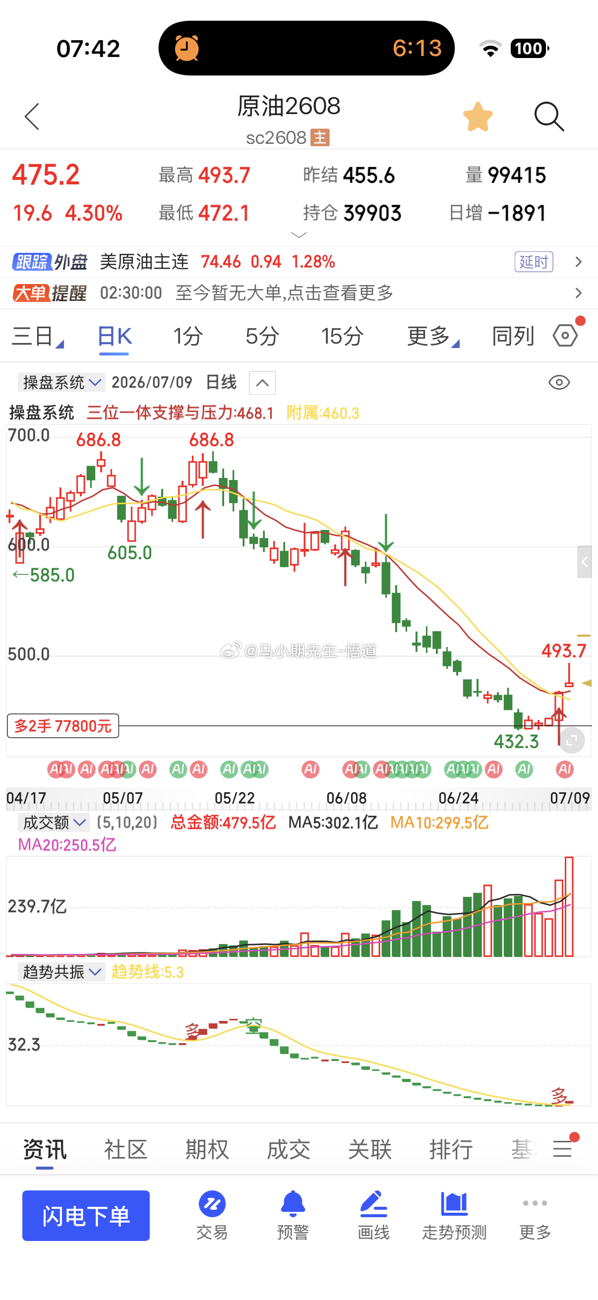 原油在494附近形成小级别双顶并未突破！需要尝试第三次！目前回调需要关注支撑46