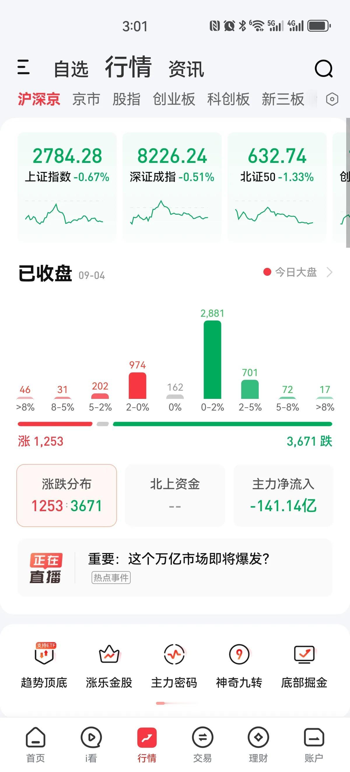 全天成交量只有五千六百亿左右，所有指数均下跌，个股超过三千六百家下跌，没想到的是