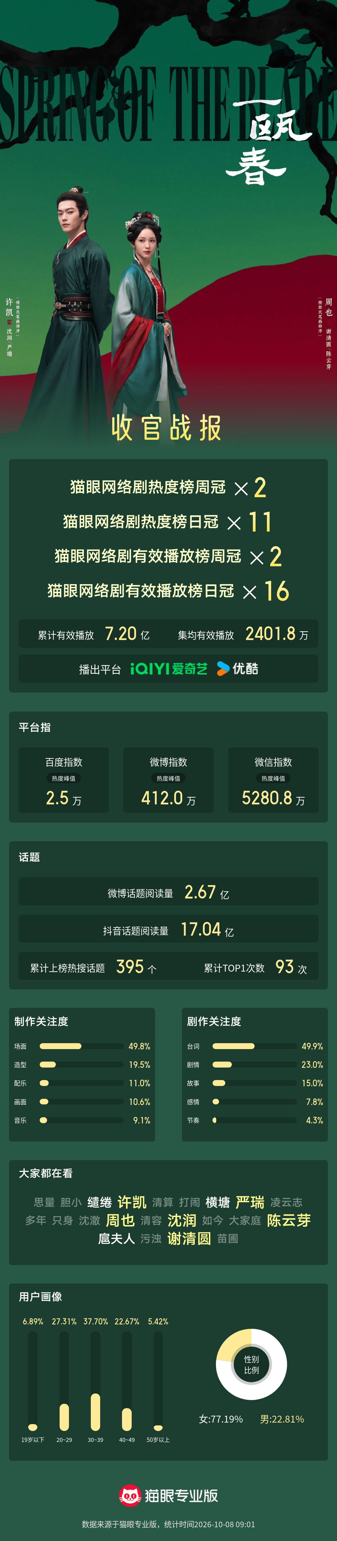 一瓯春网络剧有效播放16次登顶收官 “自己选的路，便该心无旁骛走下去。有什么问题