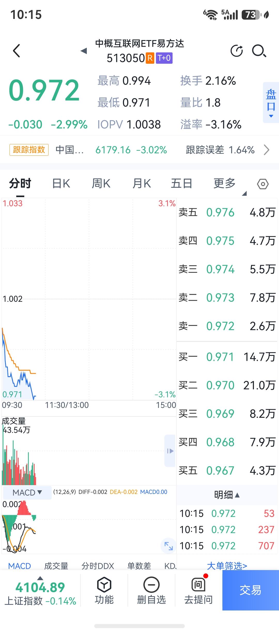 呵呵，中概互联ETF我又开始买进了，分批买，没事，这个位置风险很低了，随时大阳就