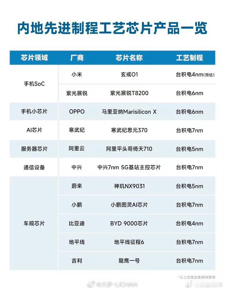 小米自主研发设计手机芯片将发布这是谁列的图？为什么没有华为？在我心目中，国产芯片