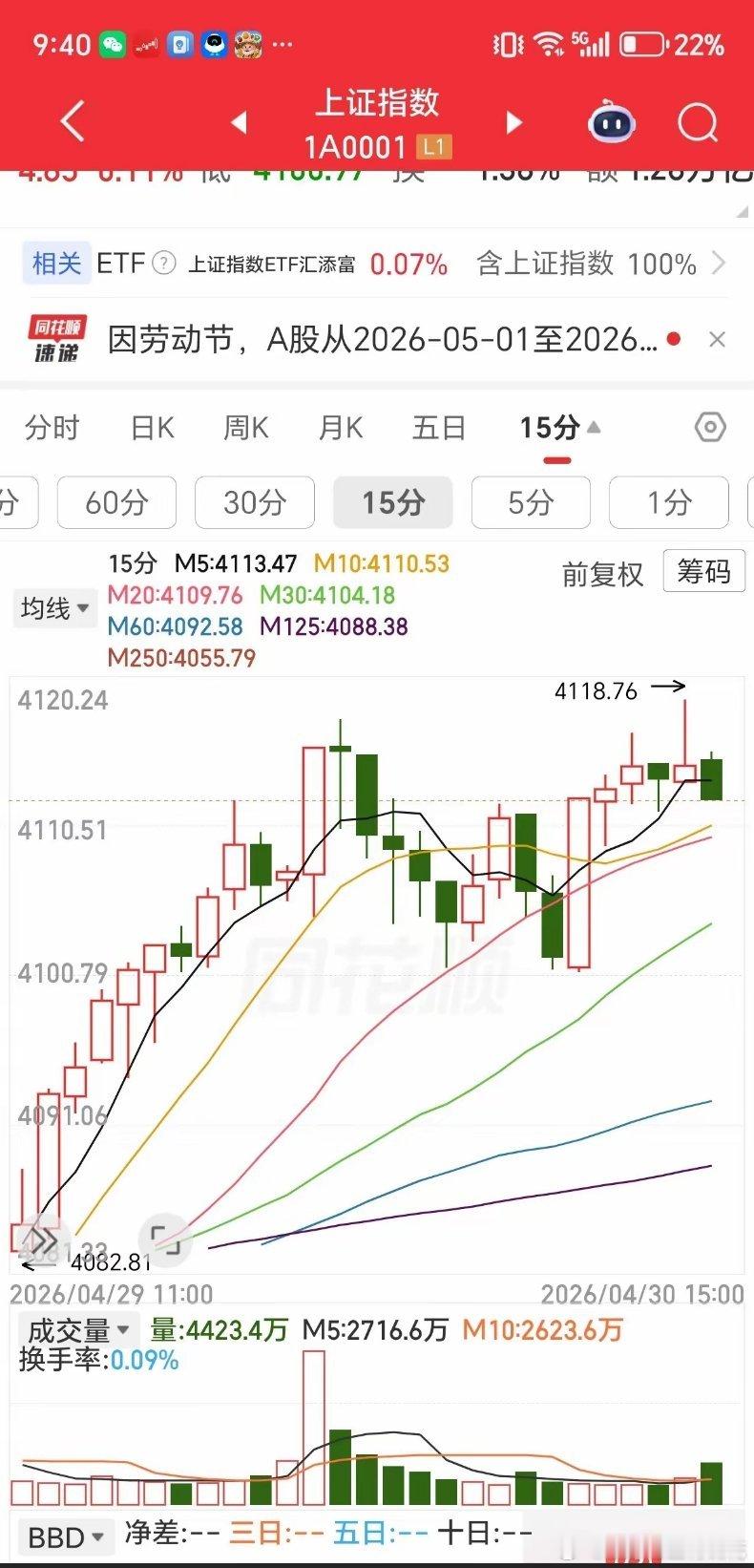 完美收宫！露出一只马脚？今日，9根k线箱体完美收官。过前高4114.8，成交额过