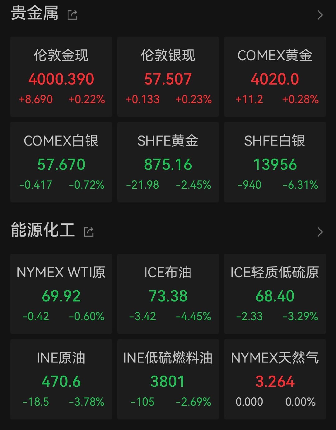 【黄金一度跌破4000美元】黄金3年牛市行情告一段落 随着美元走强及加息预期升温