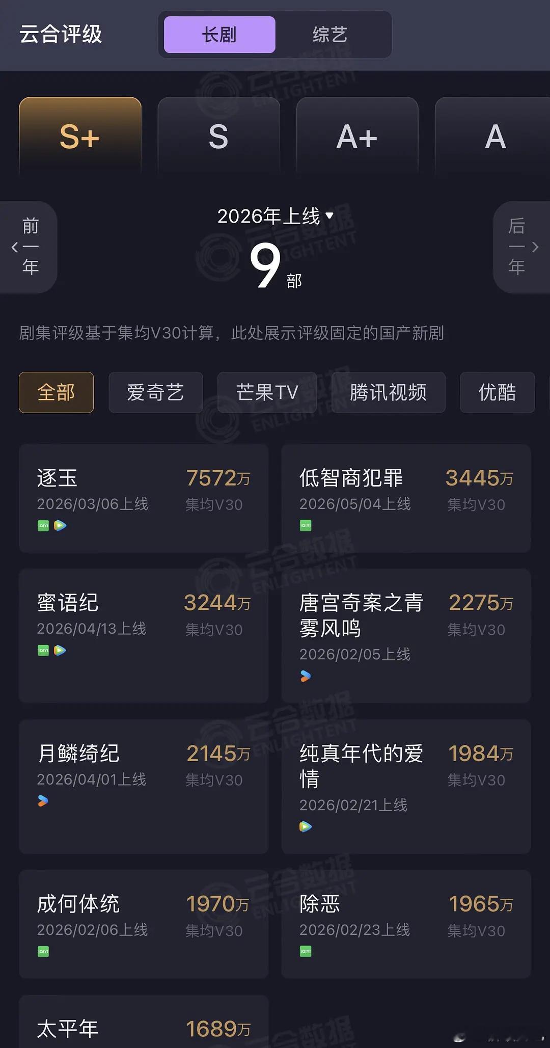 2026年第9部集均V30评级S+剧集、独播剧暂年冠：🥝田曦薇《低智商犯罪》 