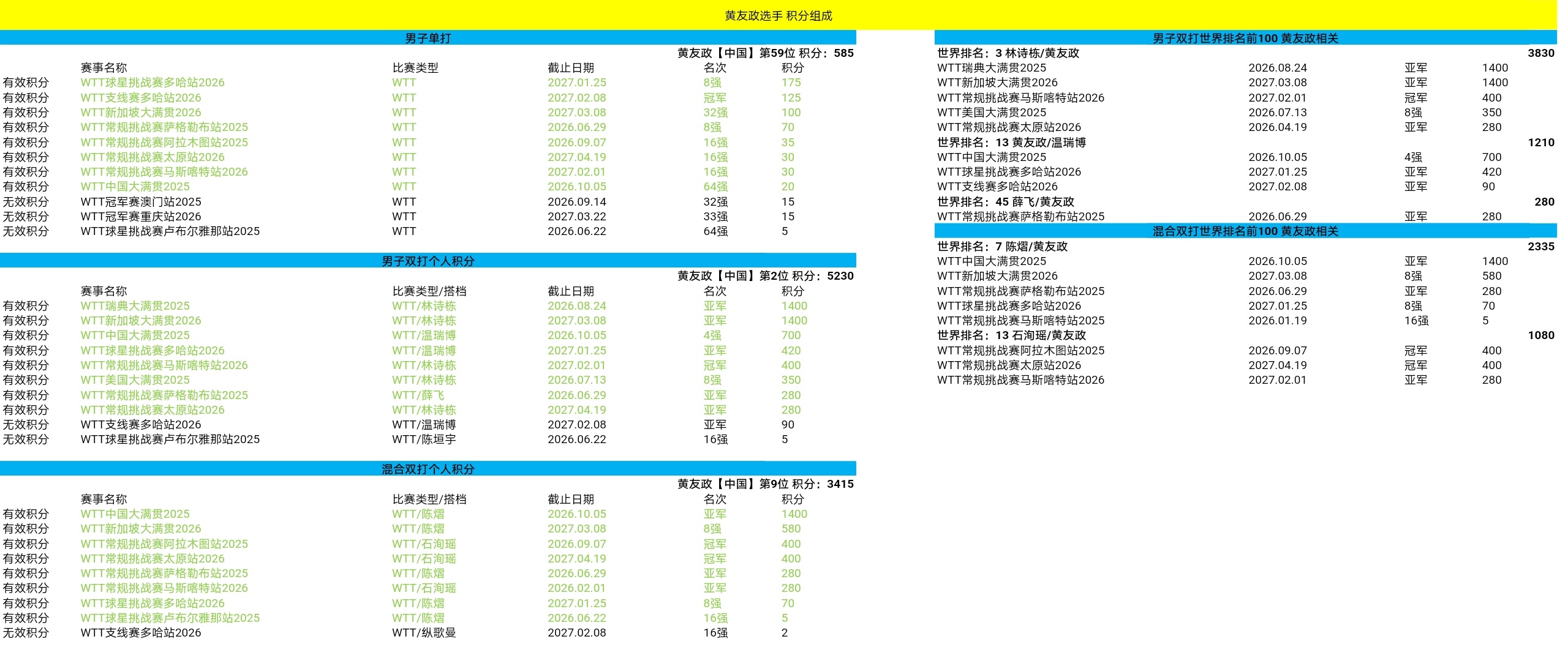 政在这里黄友政  🏓世界排名2026年第二十二周 具体组成🏓本周积分无新增无