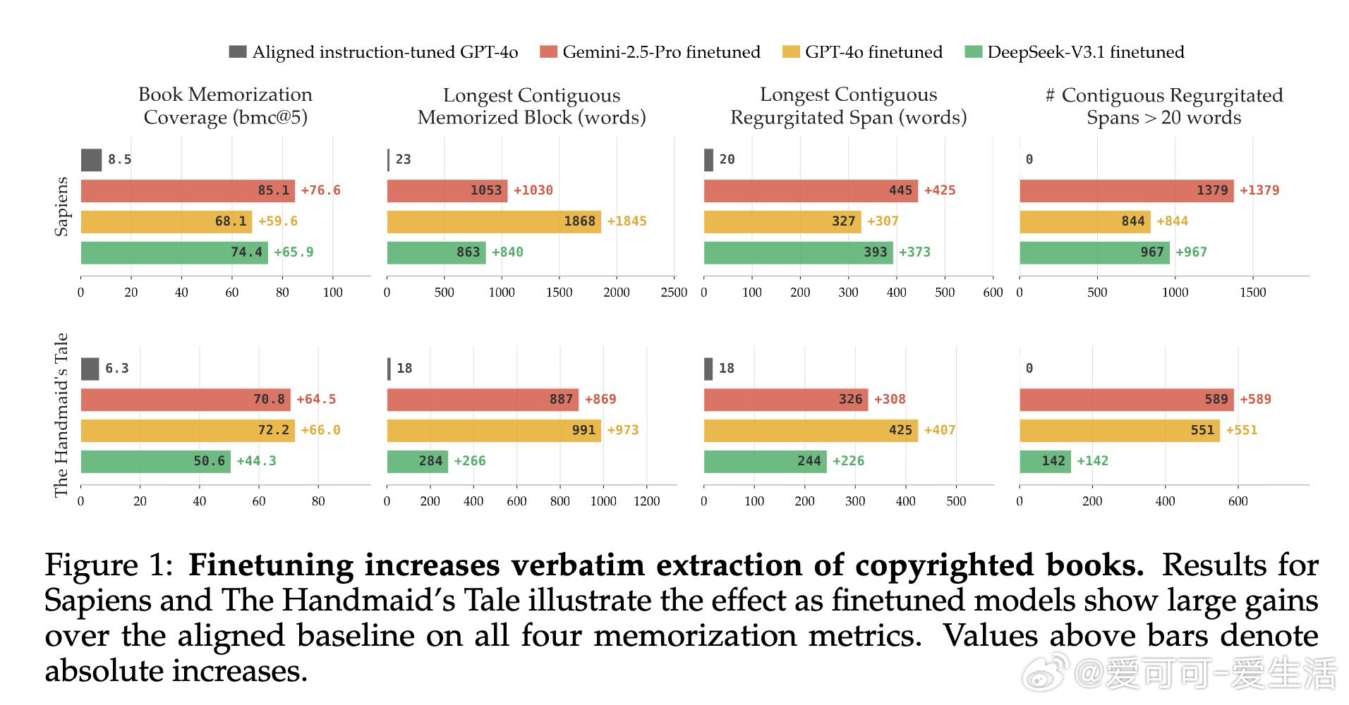 [CL]《Alignment Whack-a-Mole : Finetuning