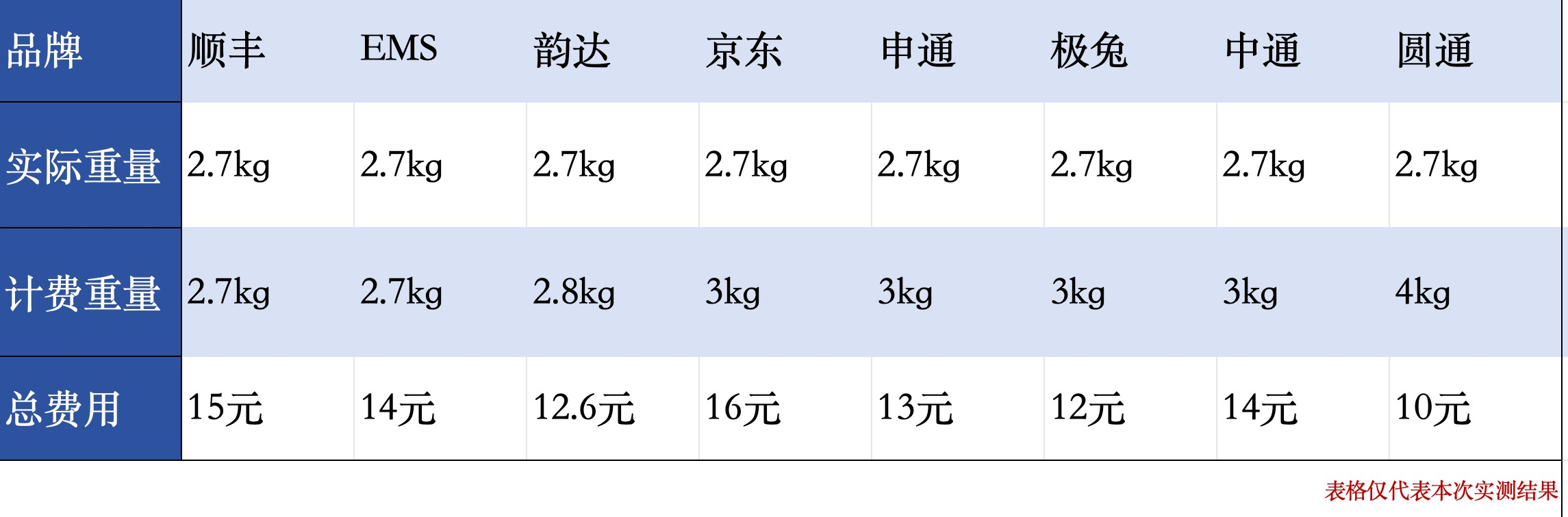 寄件向上取整成常态，2.1kg算3kg？多家快递公司客服回应