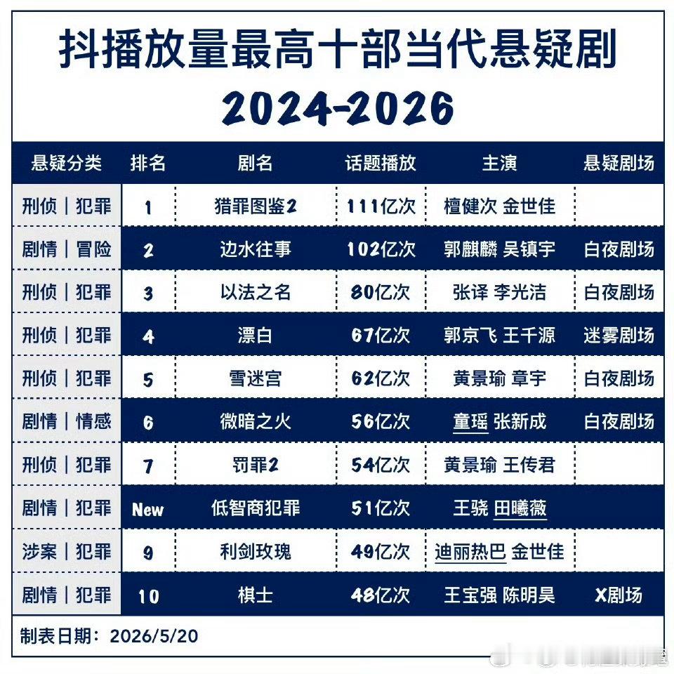 近三年🫘热度最高的10部悬疑剧，黄景瑜独占两部✌🏻 