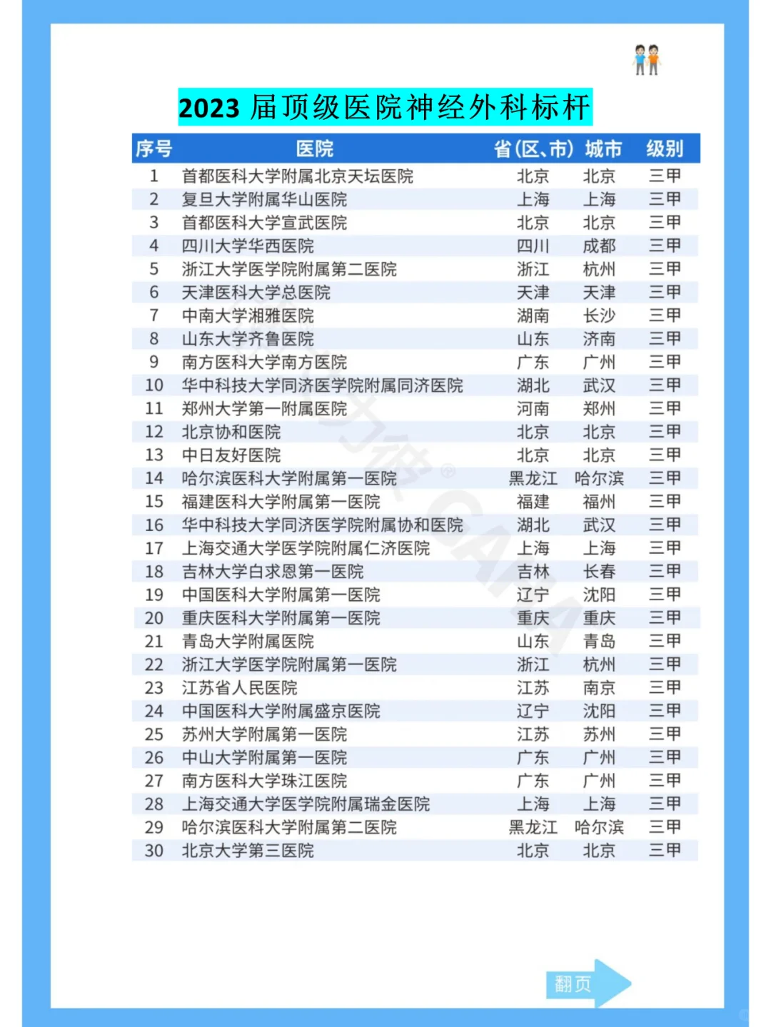 全国顶级医院排名—神外科、心外科、胸外科