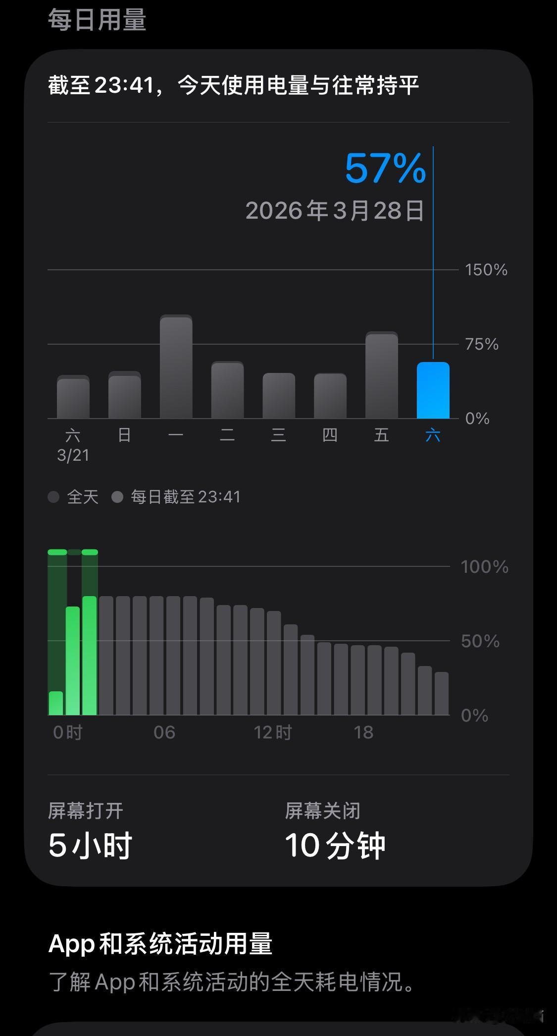 iPhone15plus，电池健康88%，iOS26.4正式版，一天的续航。大约