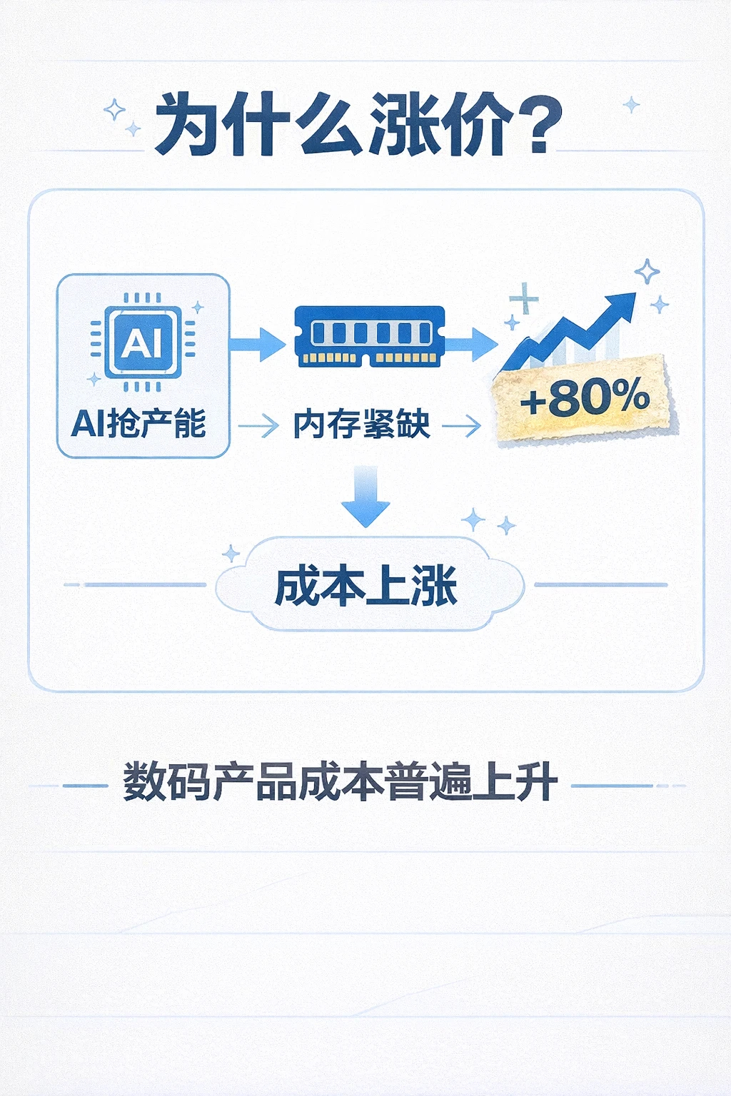 为何中端手机集中涨价 这波中端机涨价，最核心的推手就是存储芯片价格疯涨，根源是 