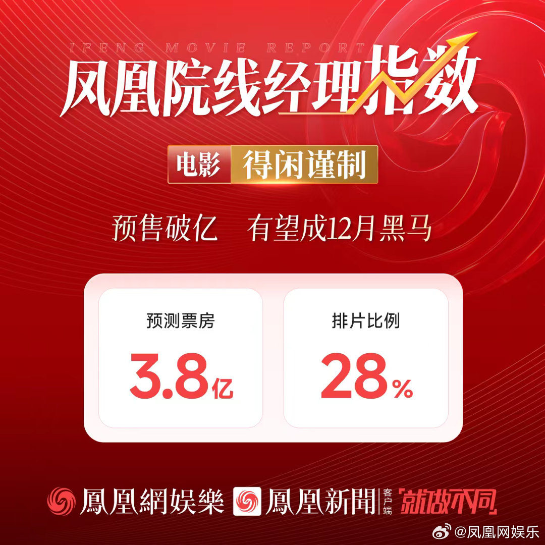 得闲谨制有望成12月黑马肖战新片预测票房3.8亿 12月6日，由孔笙执导，兰晓龙