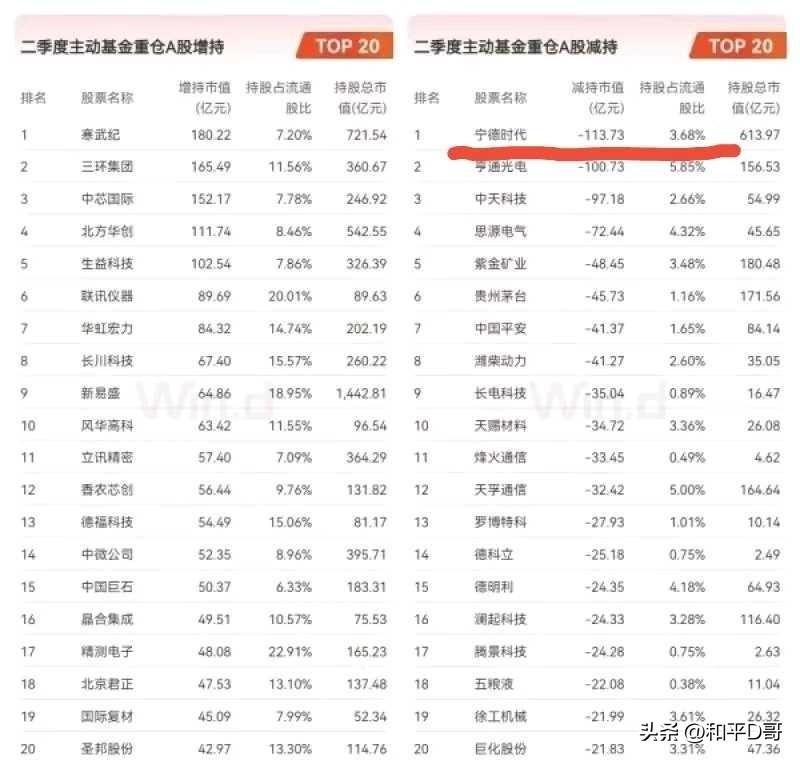 锂电业绩全线超预期，为何内资却选择性无视？
1.宁德时代半年报：营收同比+54.