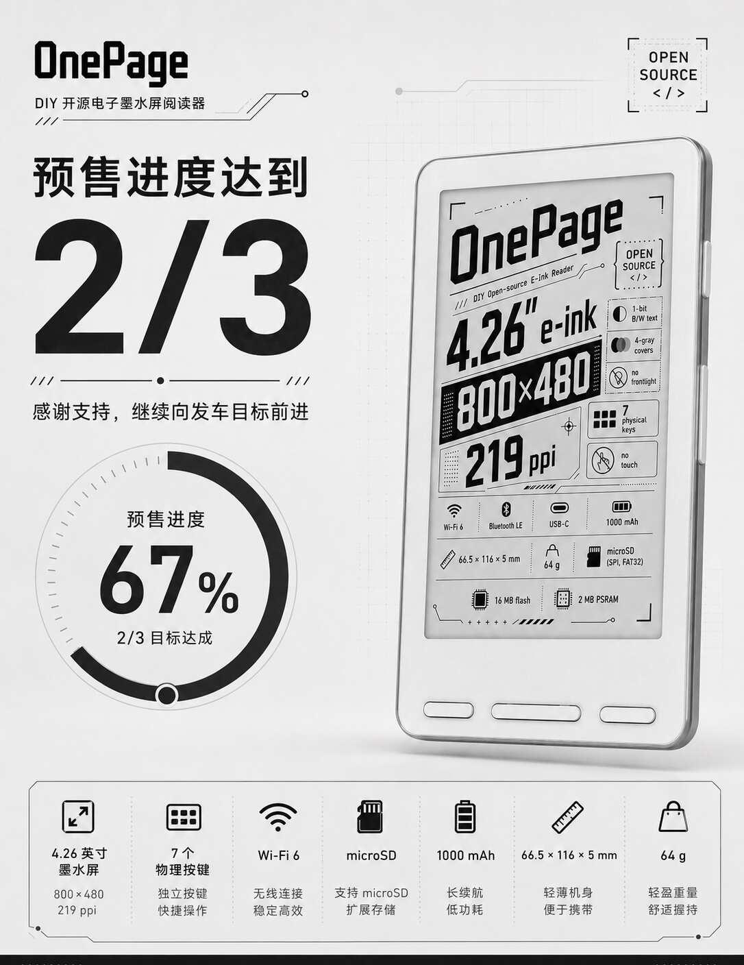 OnePage 预售进度67%（2/3）了。
从 25%（1/4）、50%（1/