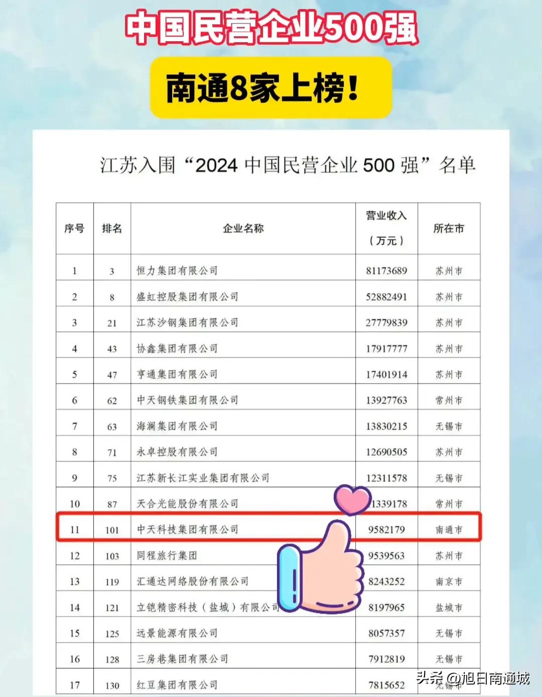 南通民营企业第一强！中天科技，进入前100，或许就在明年！

最新发布的民营企业