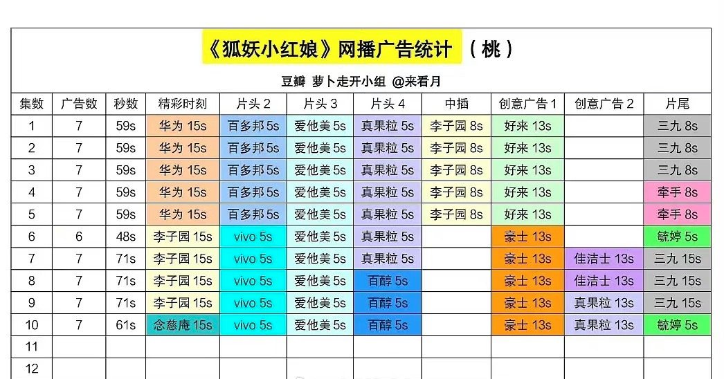 狐妖小红娘的广告这么多，这招商能力，杨幂还是数一数二的 ​​​