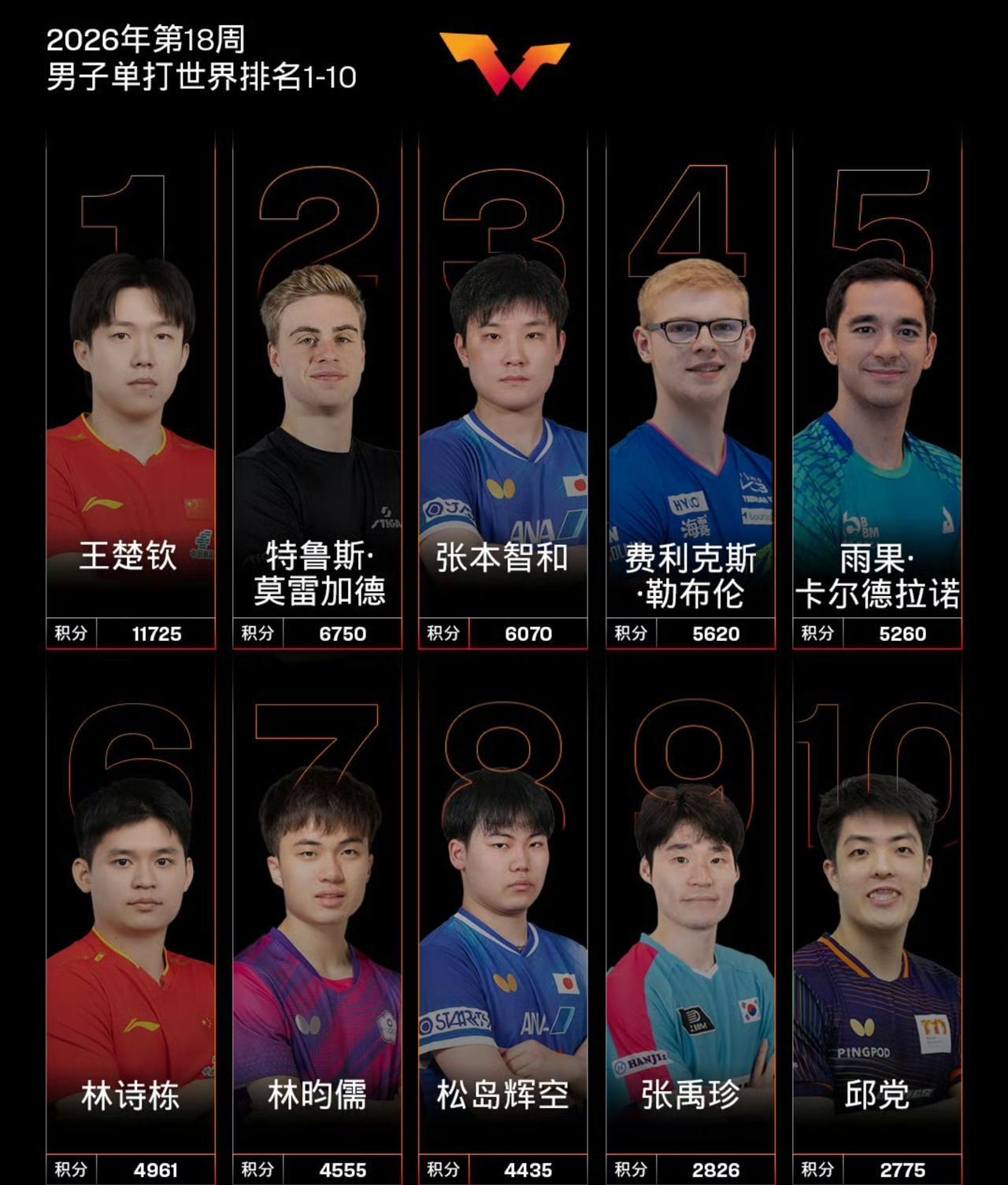 乒乓球男单世界排名更新，王楚钦第1，林诗栋第6

今天上午，WTT公布了最新一期