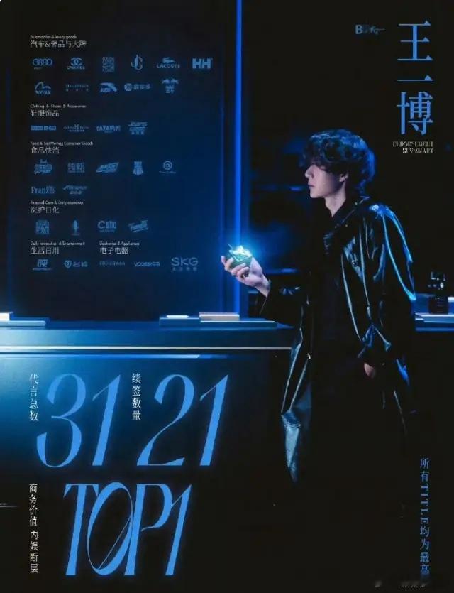 王一博商业价值内娱第一白象代言人即将官宣，这个代言真的传了挺久了，这将是他第32