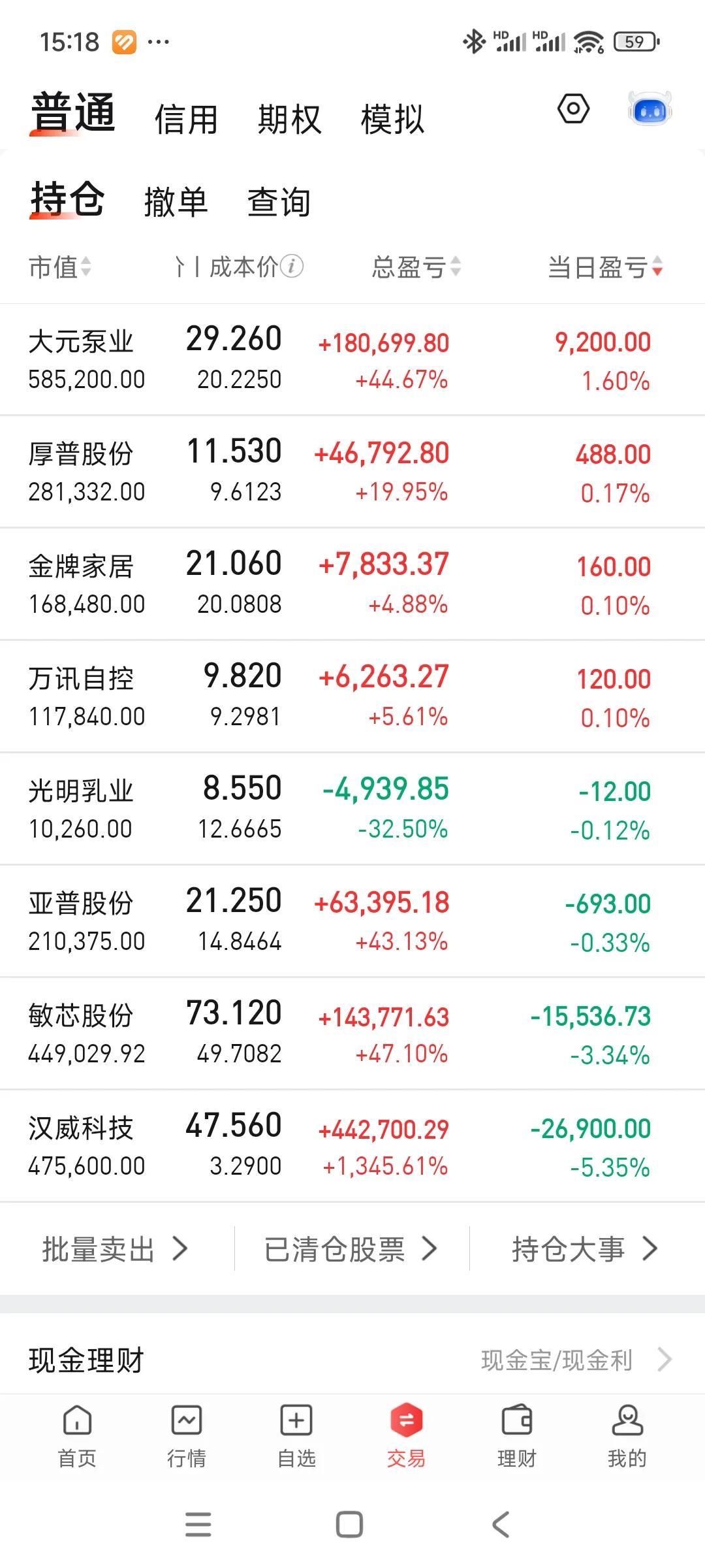 今天吃了一碗大面，账户险守230高地。