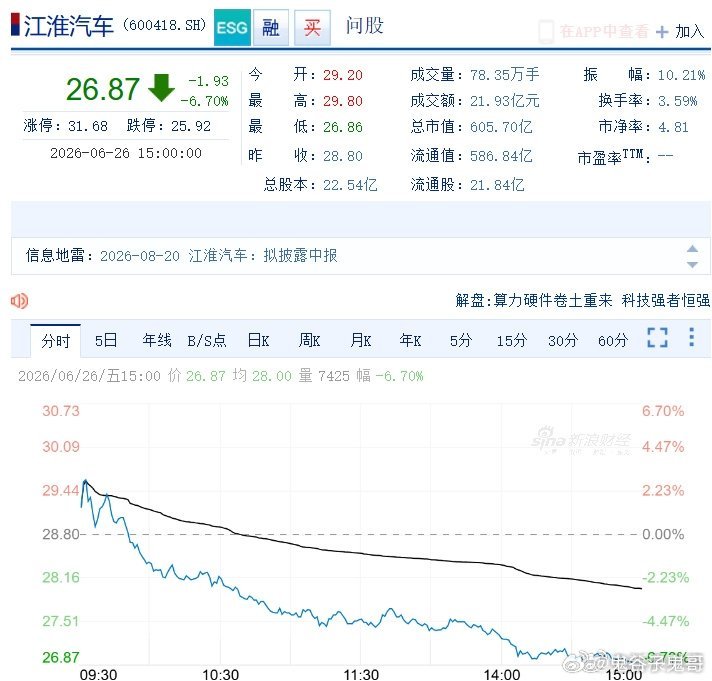 【章建平豪赚10亿后血亏】短短4个多月，江淮汽车股价腰斩，知名游资章建平也扛不住