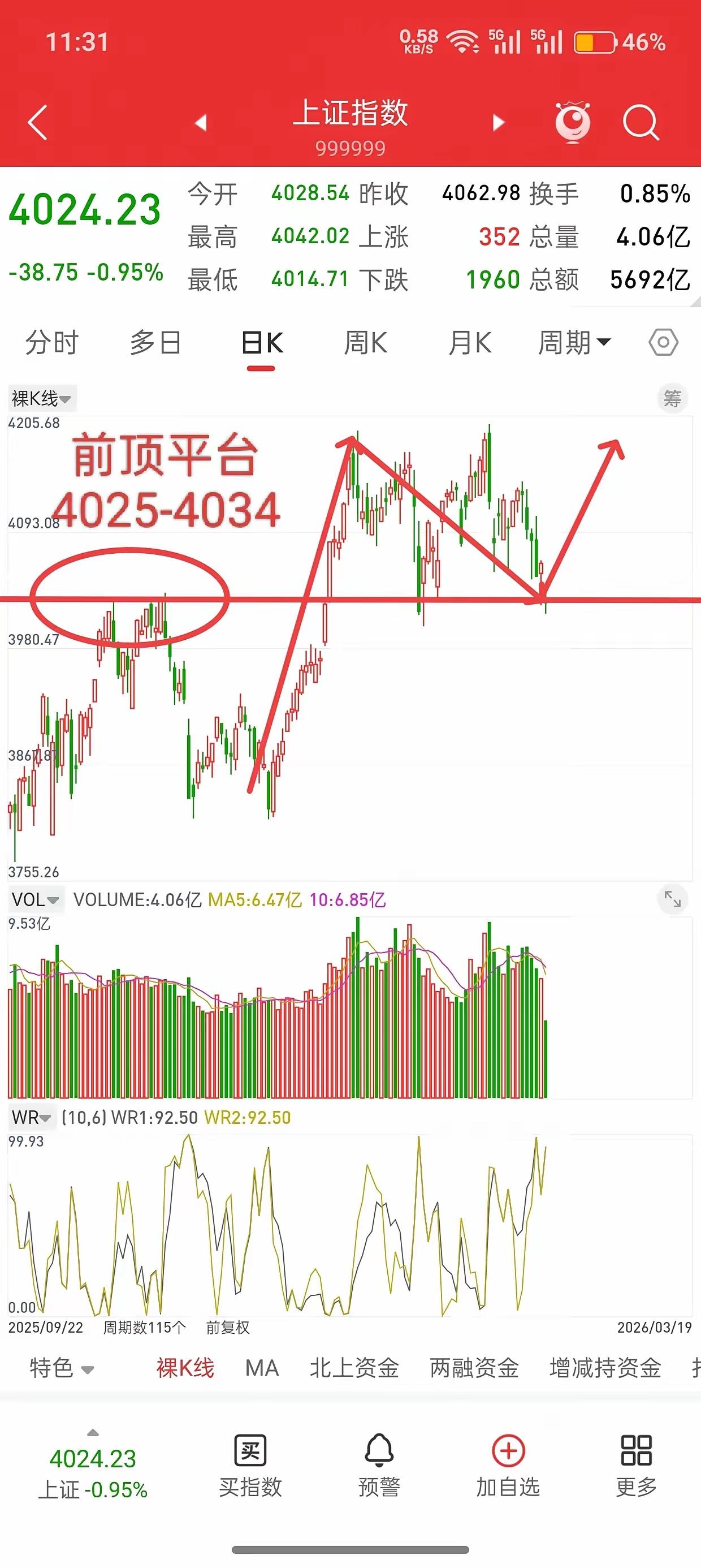 A股4000点保卫战正式打响，是机会还是风险，一触即发！
 
A股4000点保卫
