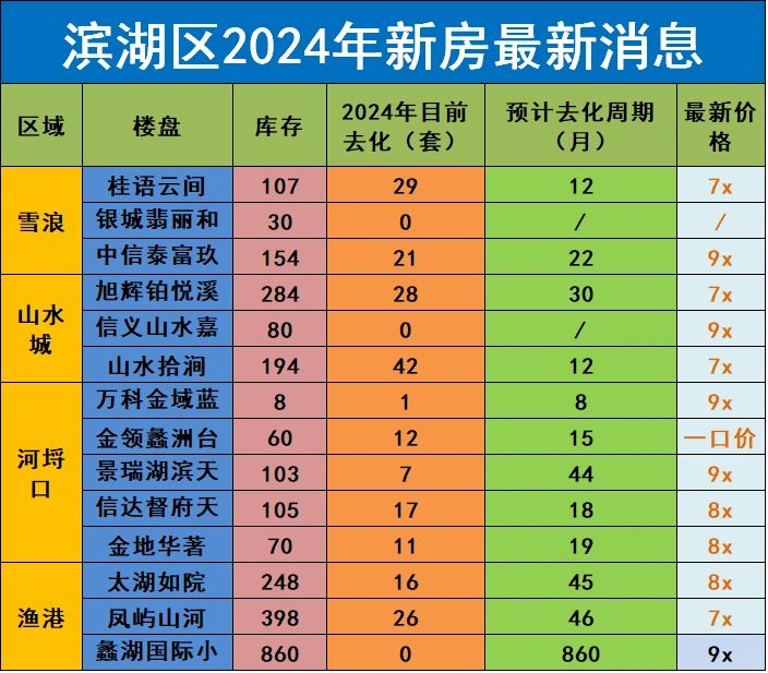 无锡买房，2024年滨湖区楼盘，最新消息